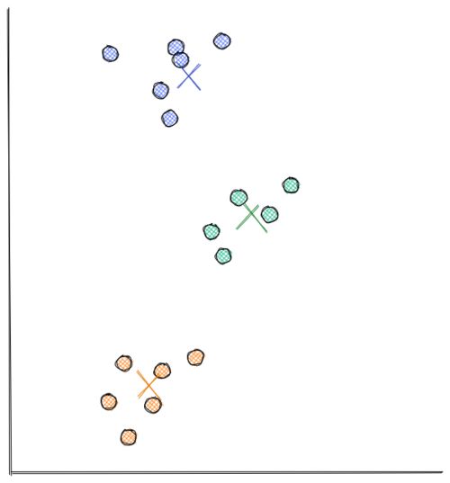 Location of centroids in Clustering