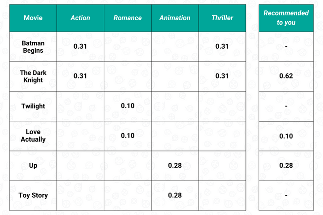 Step-by-Step Guide to Building Content-Based Filtering - StrataScratch