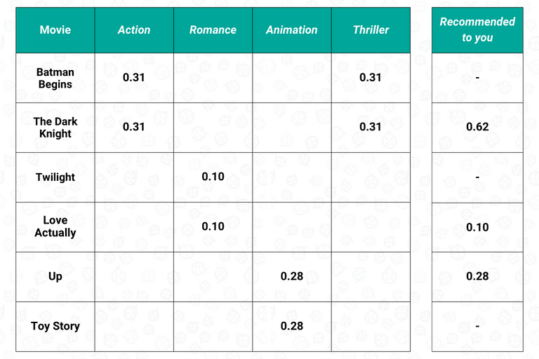 Step-by-Step Guide to Building Content-Based Filtering - StrataScratch
