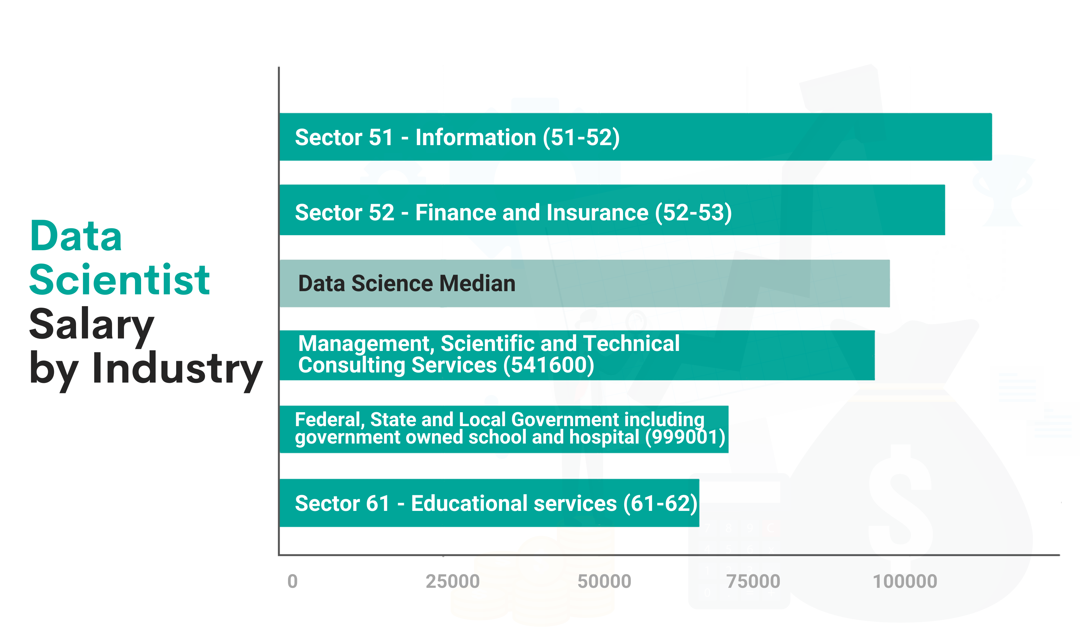 Data Scientist Salaries based on Industry