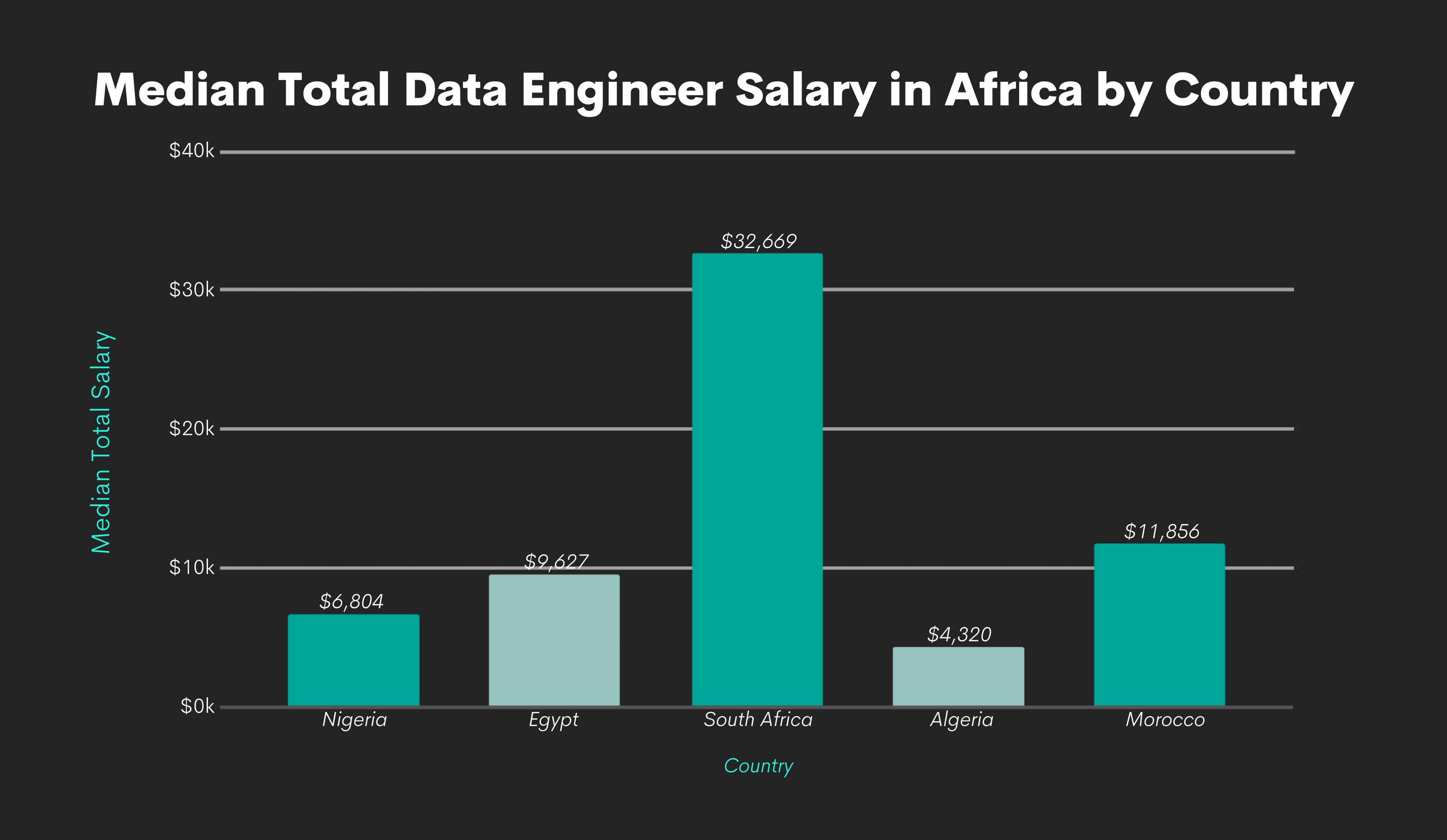 Data Engineer Salary and Career Prospects in 2022 and Beyond ...