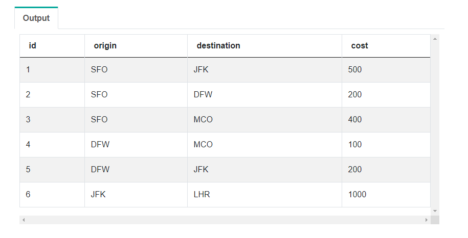 Dataset of Advanced SQL Interview Questions from Delta Airlines