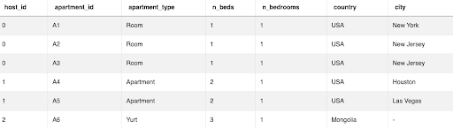 Dataset for Data Analyst SQL Interview Question from Airbnb