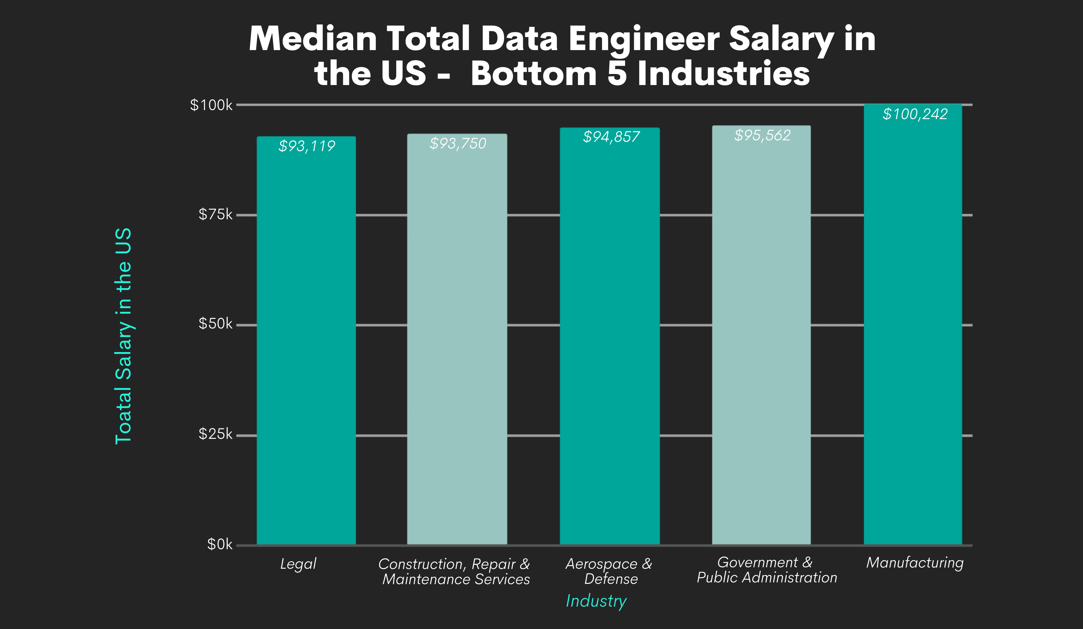 Total Data Engineer Salary by Bottom 5 Industries