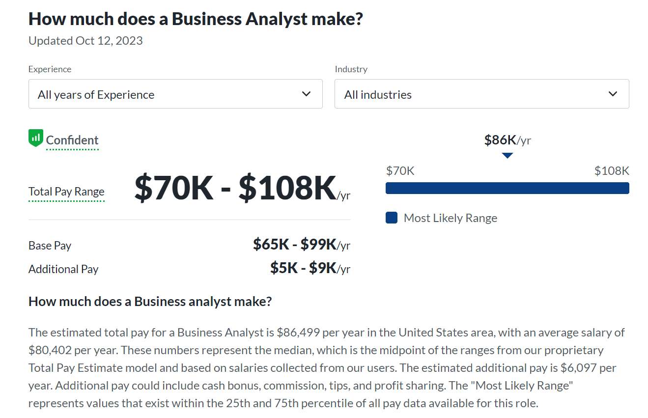 What is the salary of a Business Analyst