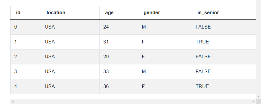 Table for Additional Facebook Data Science Interview Questions