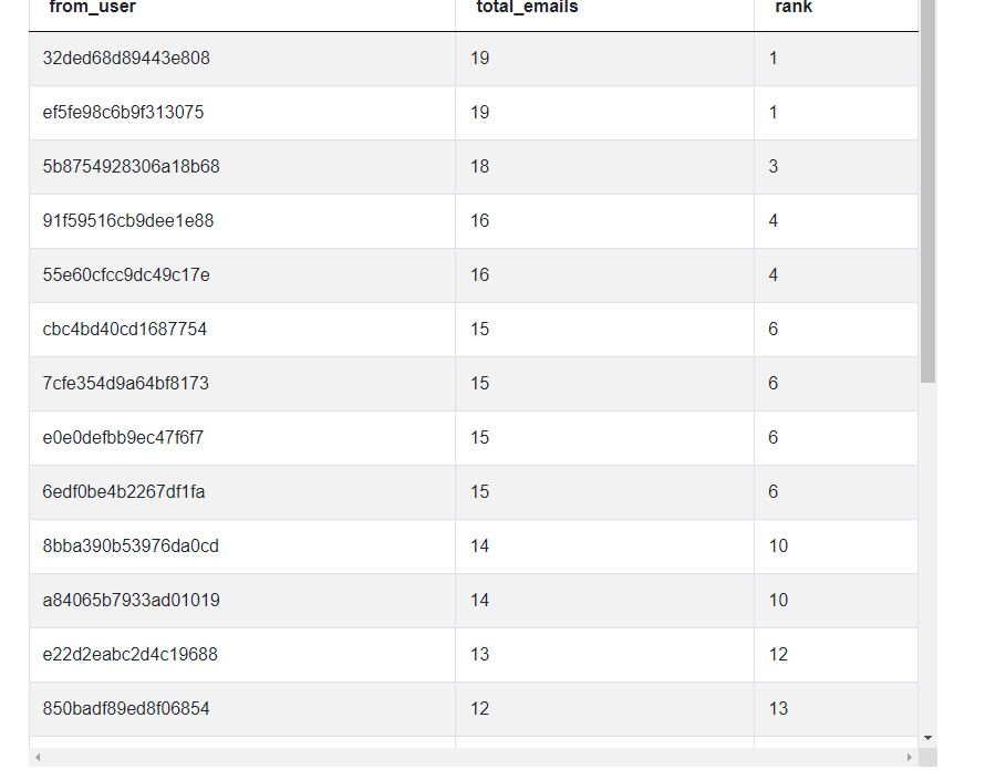 Output 3 for Activity Rank using SQL Window Functions