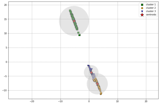 Machine Learning Algorithms Explained: Clustering - StrataScratch