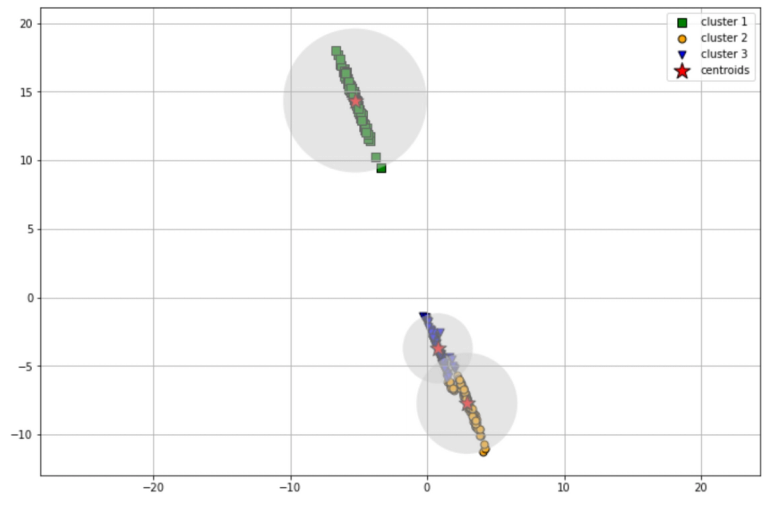 Machine Learning Algorithms Explained: Clustering - StrataScratch