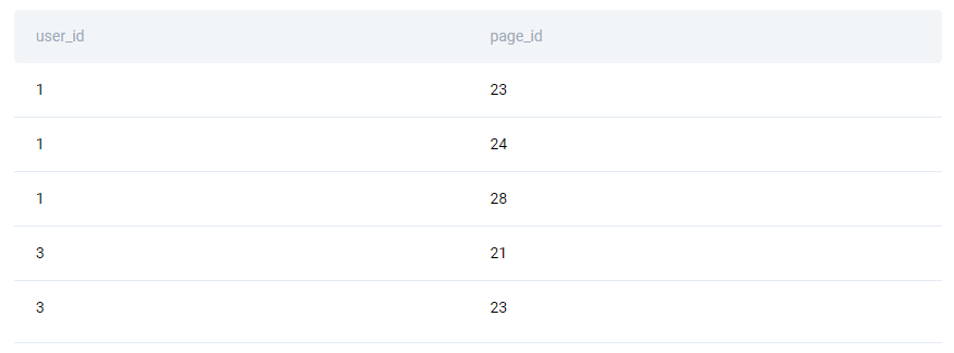 Solution for Facebook recommendation system data engineer interview question