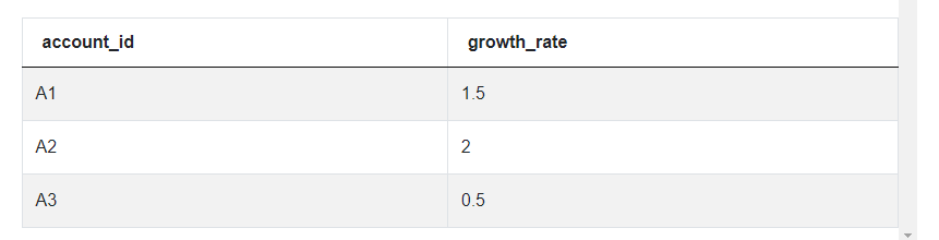Output for Salesforce Data Scientist Interview Questions