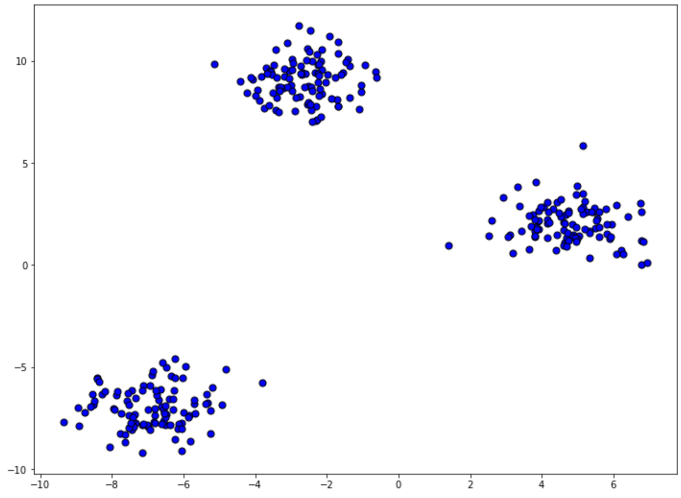 Data points to understand machine learning clustering algorithms