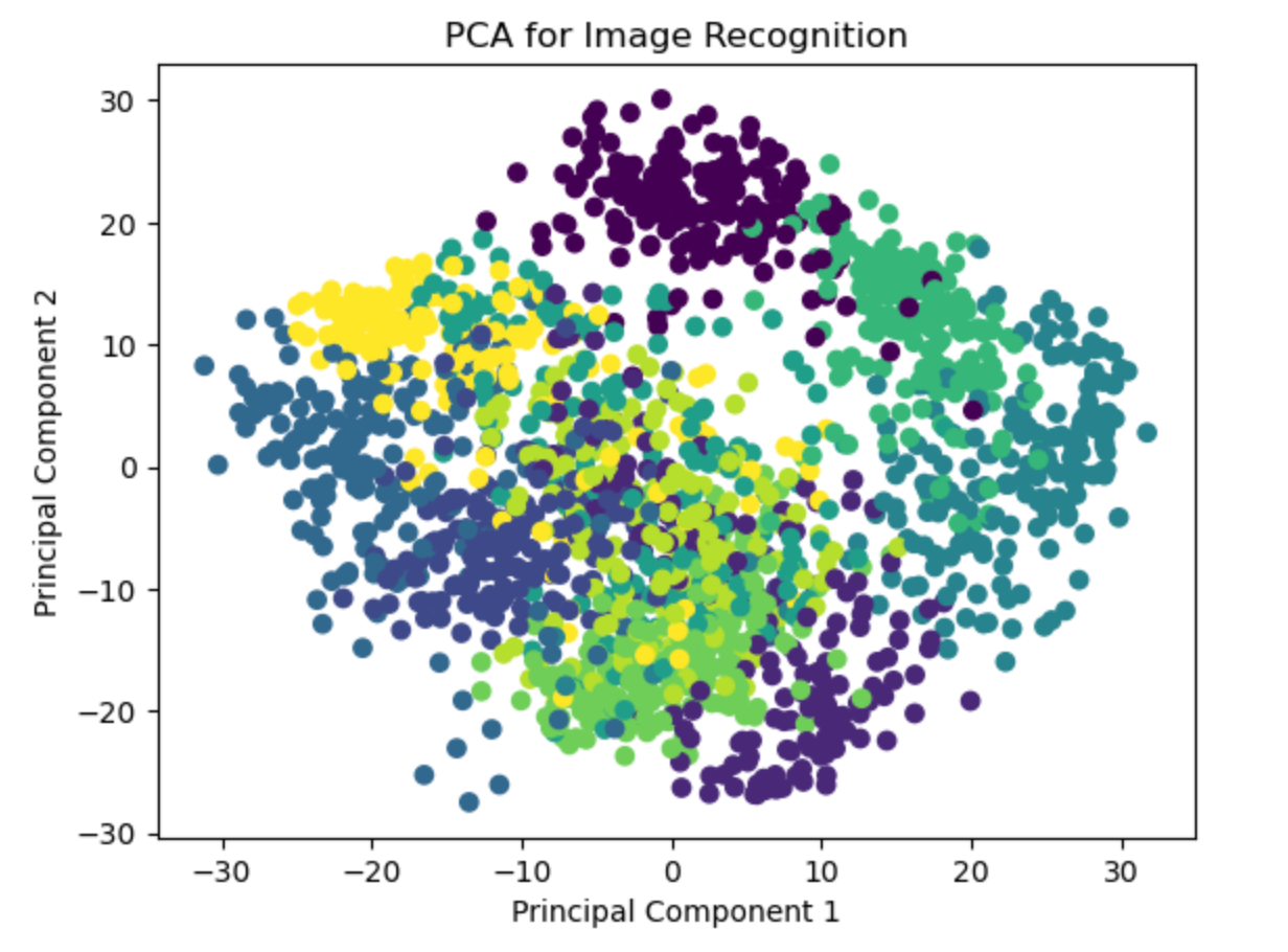 Image and Speech Recognition in Unsupervised Learning in Machine Learning