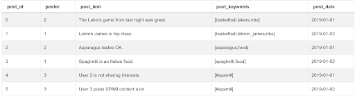 Data for SQL Array Functions Interview Question from Facebook
