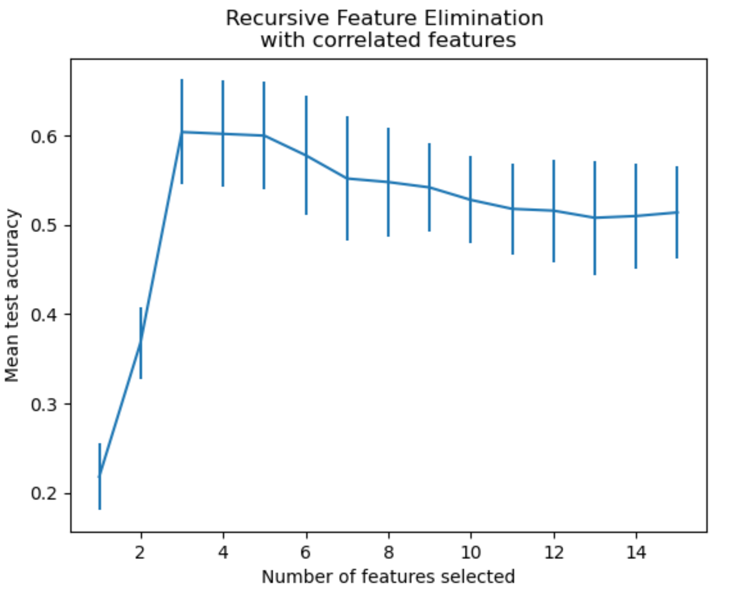 Recursive Feature Elimination in Machine Learning