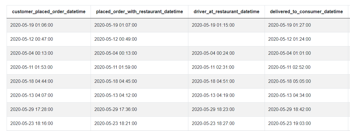 First DoorDash Data Scientist Interview Question Dataset