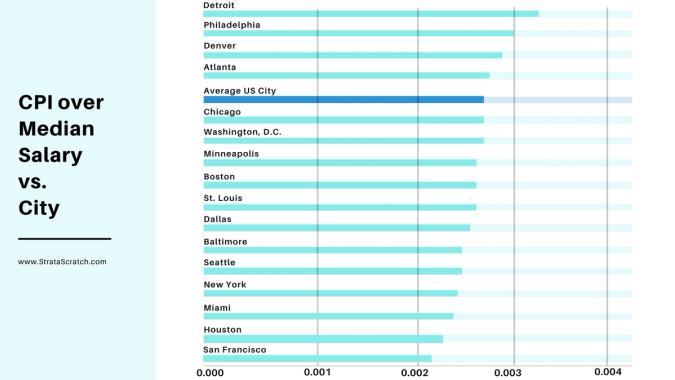 How Much Do Data Scientists Make StrataScratch
