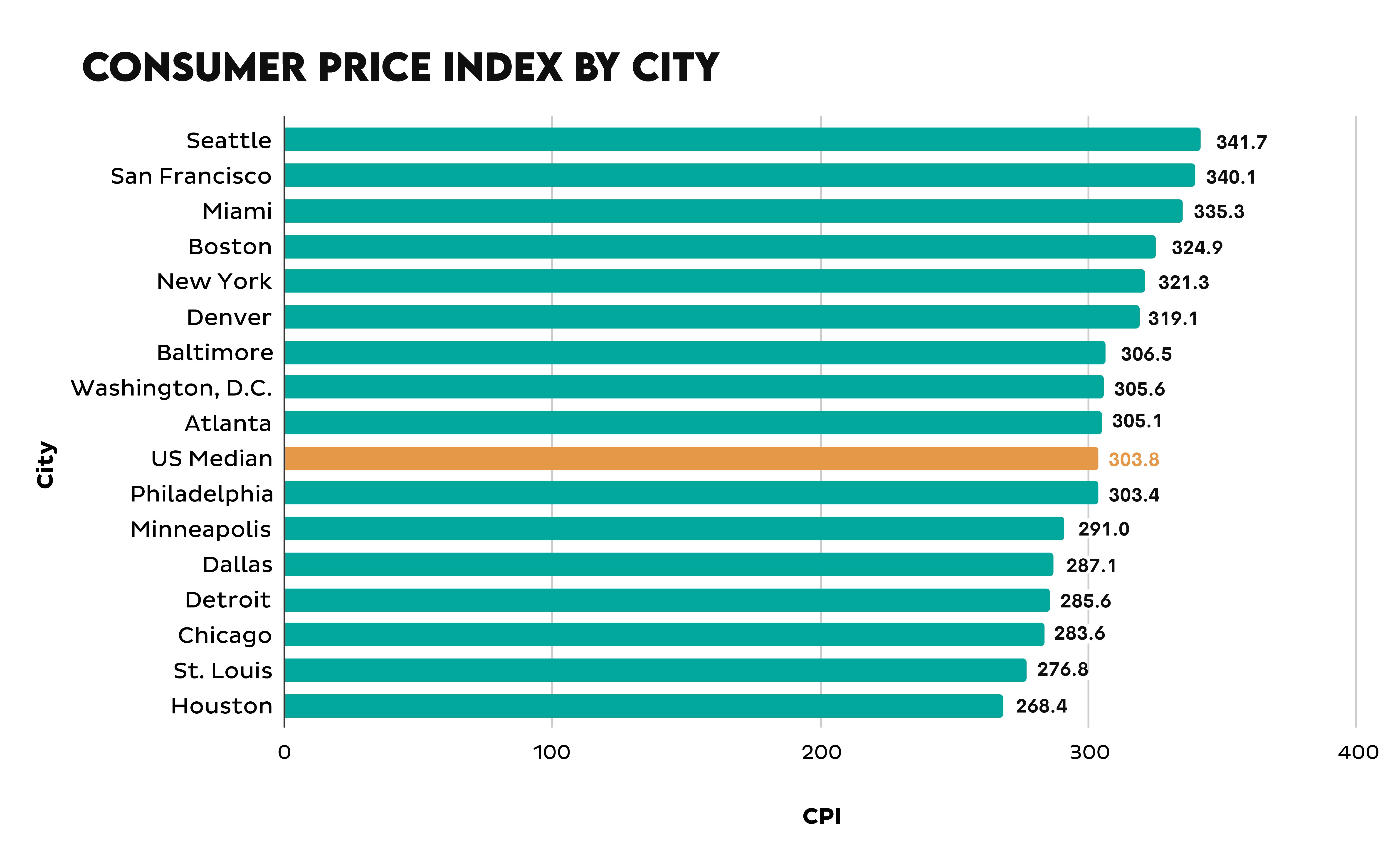 Consumer Price Index by City