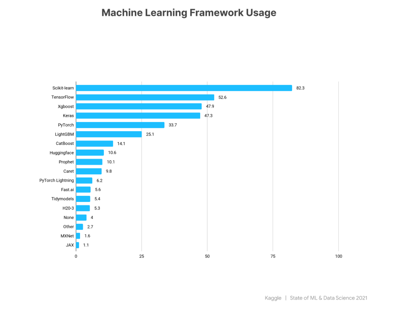 Machine learning framework popularity