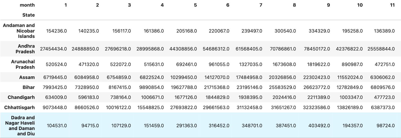 Python Pandas Interview Questions for Pivot Tables