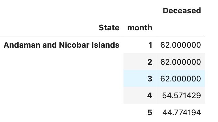 Python Pandas Interview Questions for Multi-Level GroupBy