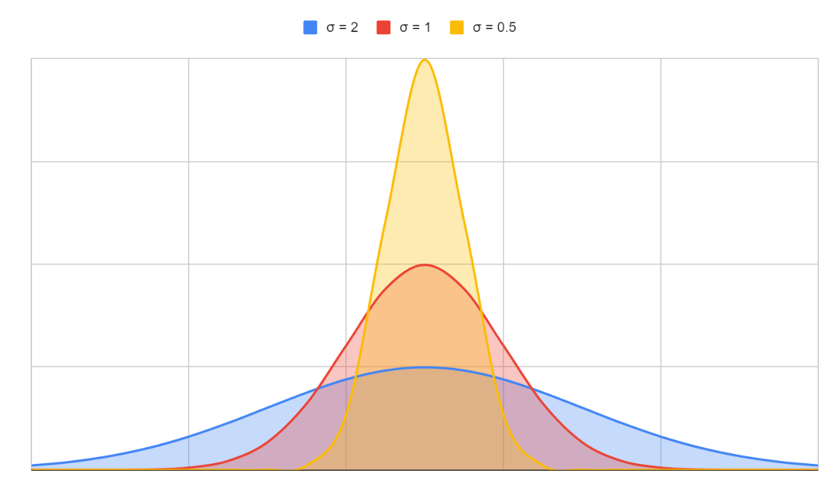 Normal Distribution