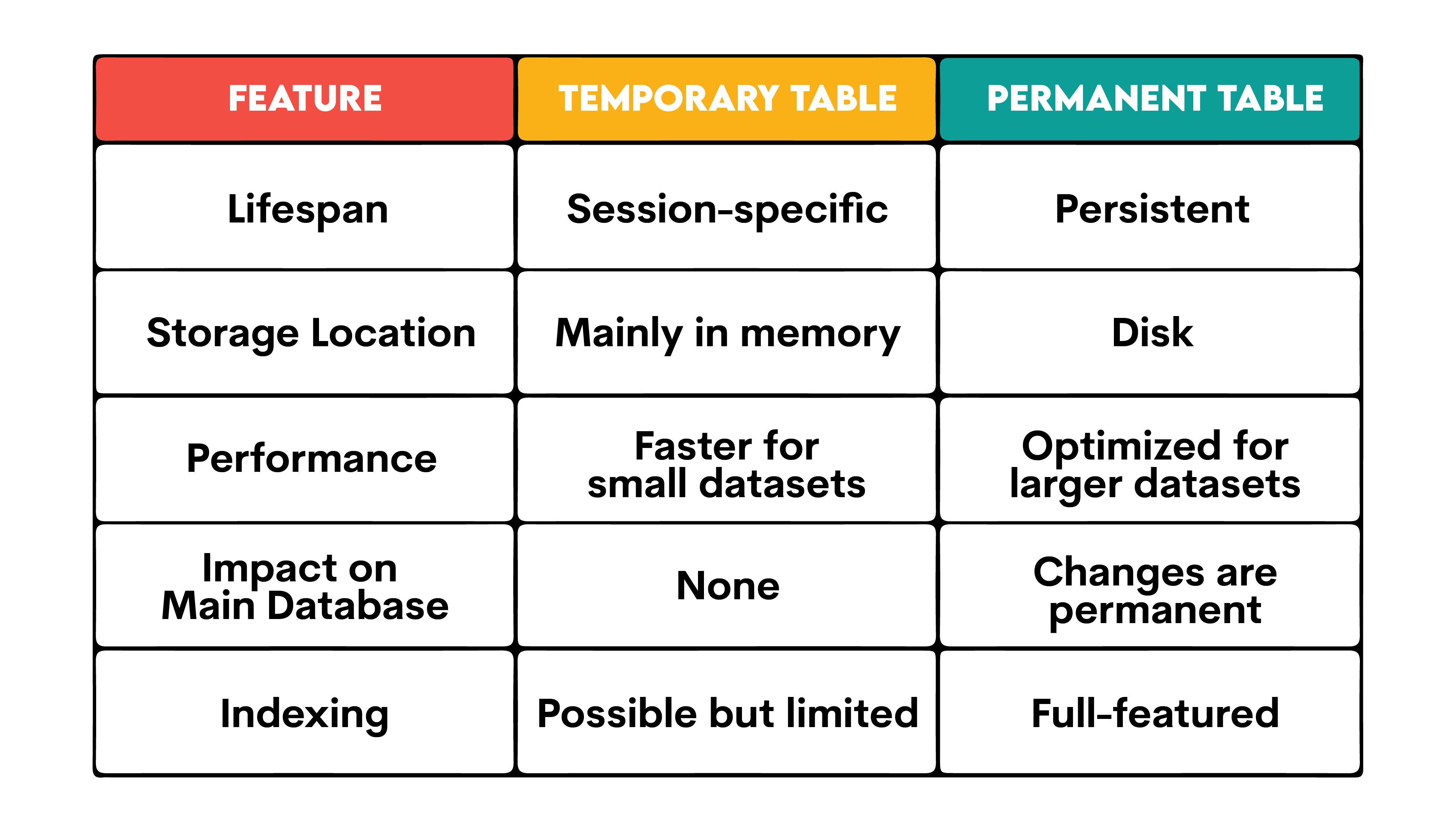 SQL Temp Tables vs Permanent Tables