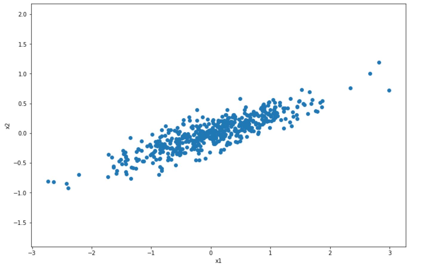 PCA 2D scatter data points