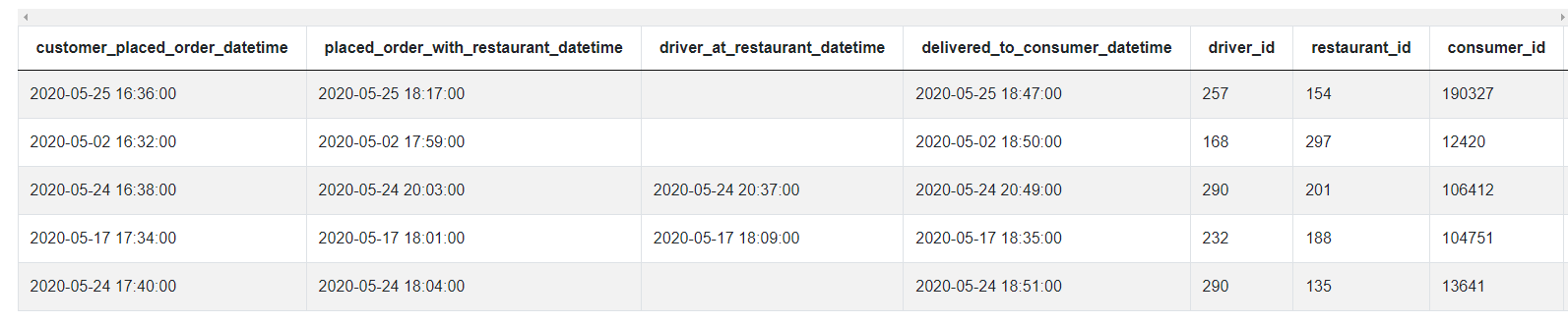 Dataset for DateTime Python Interview Question from DoorDash