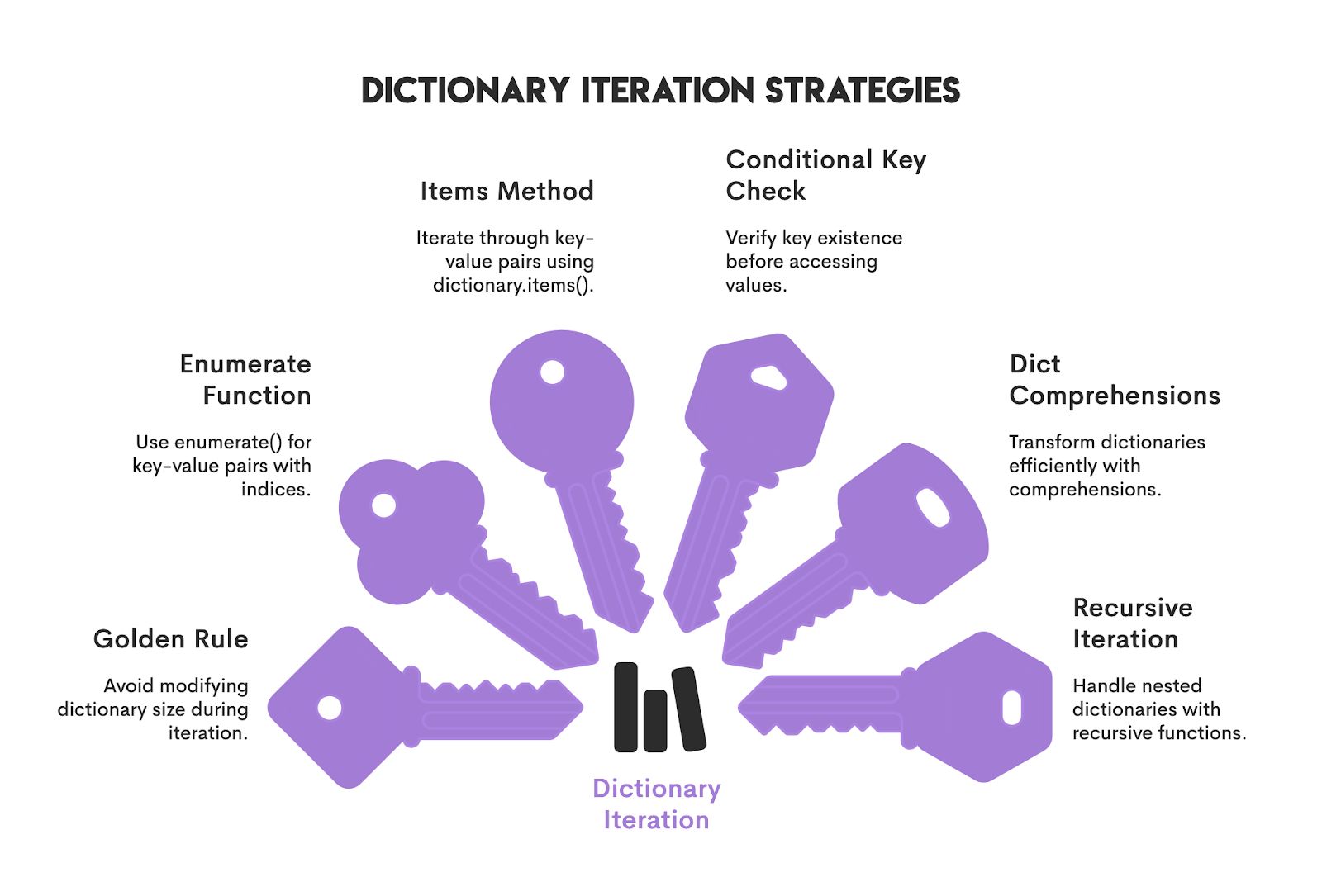 Dictionary Iteration Strategies