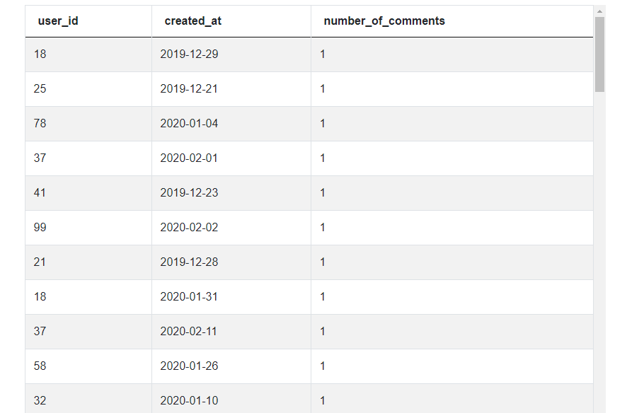 Dataset for Number of Comments