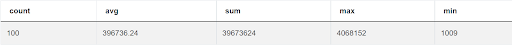 Output 3 of SQL Aggregate Functions Interview Question from Spotify