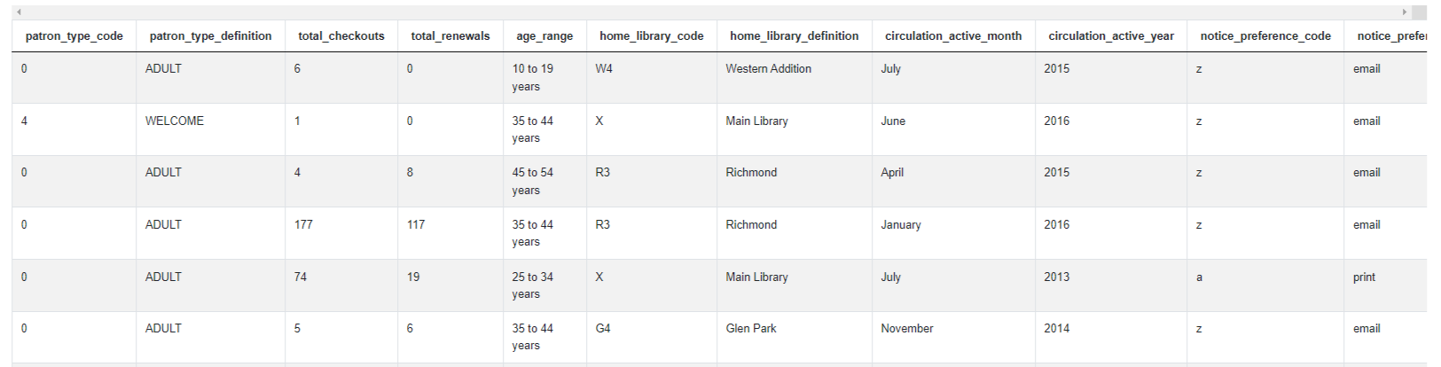 Dataset for SQL Aggregate Functions Interview Question from City of San Francisco