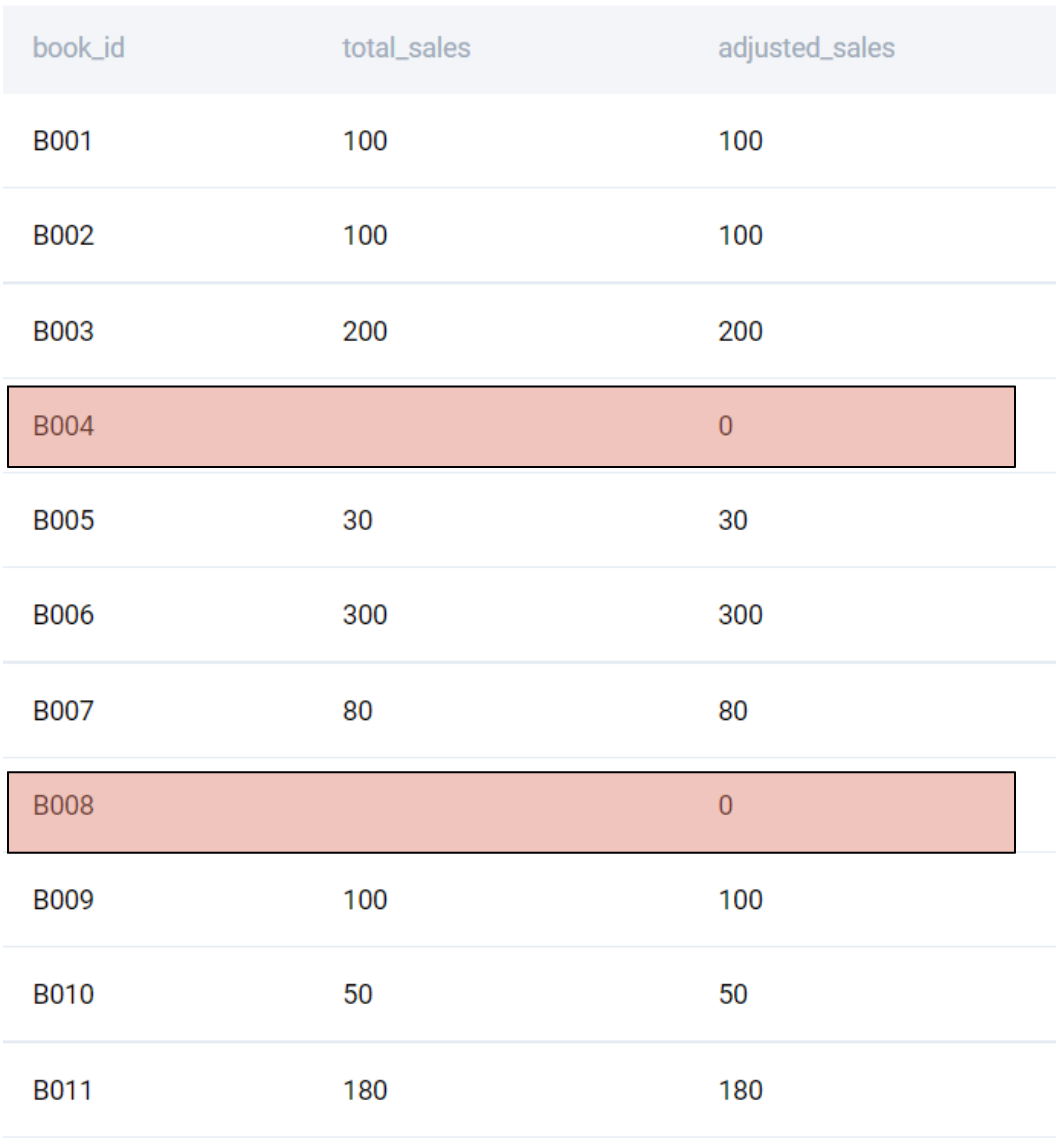 Output for MySQL interview question from Amazon