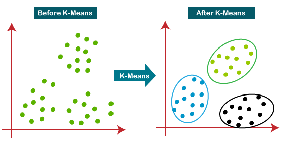 K-Means Clustering Types of Machine Learning Models