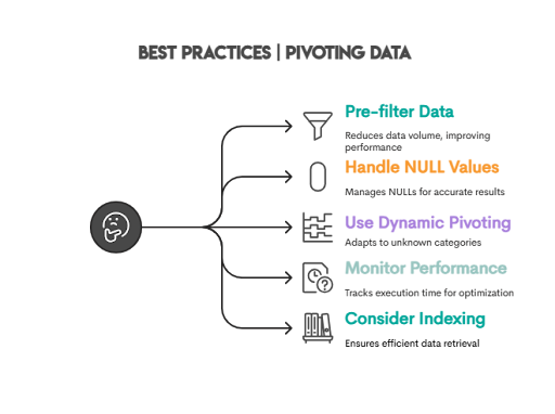 Best Practices for Pivoting in SQL