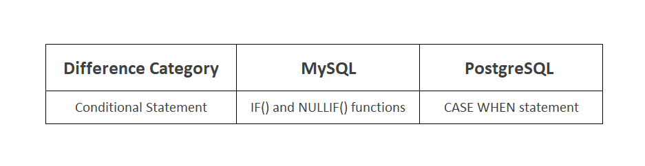 Postgres vs MySQL Conditional Statement