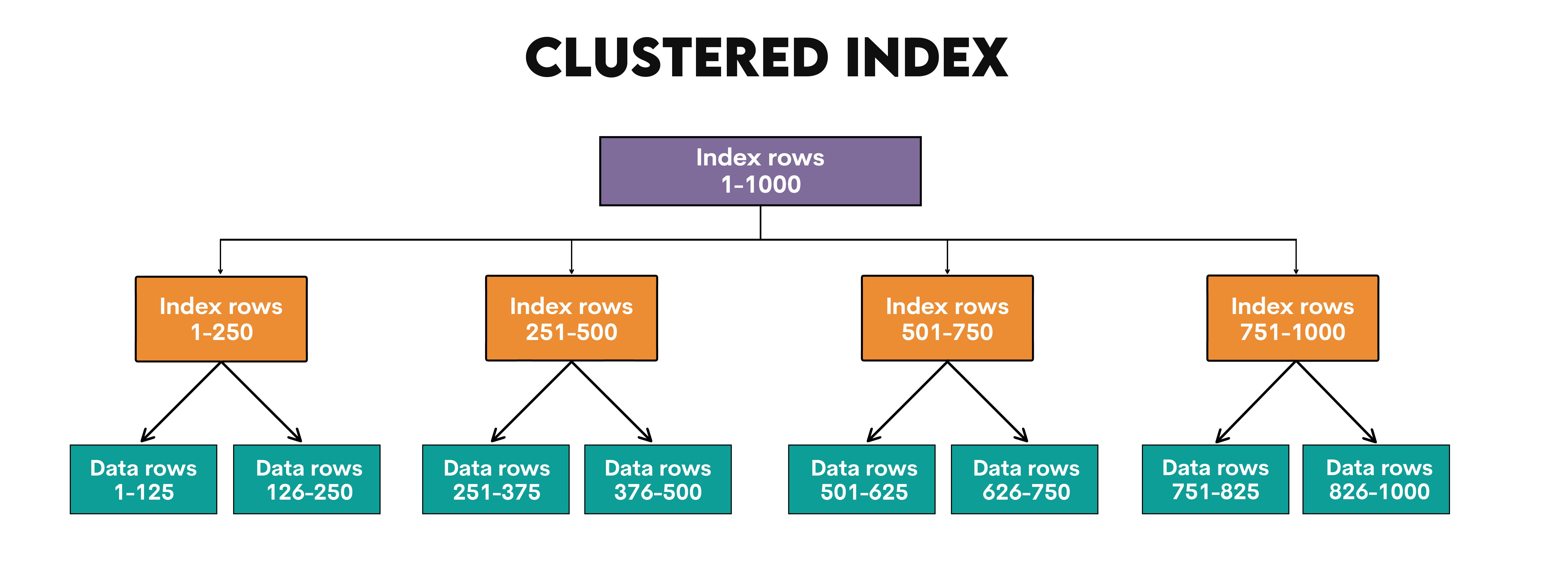 Structure of clustered vs non clustered indexes