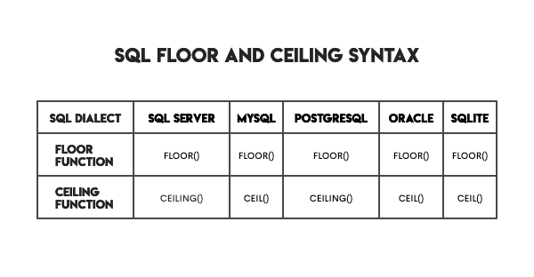 FLOOR and CEILING Functions Syntax in SQL Dialects