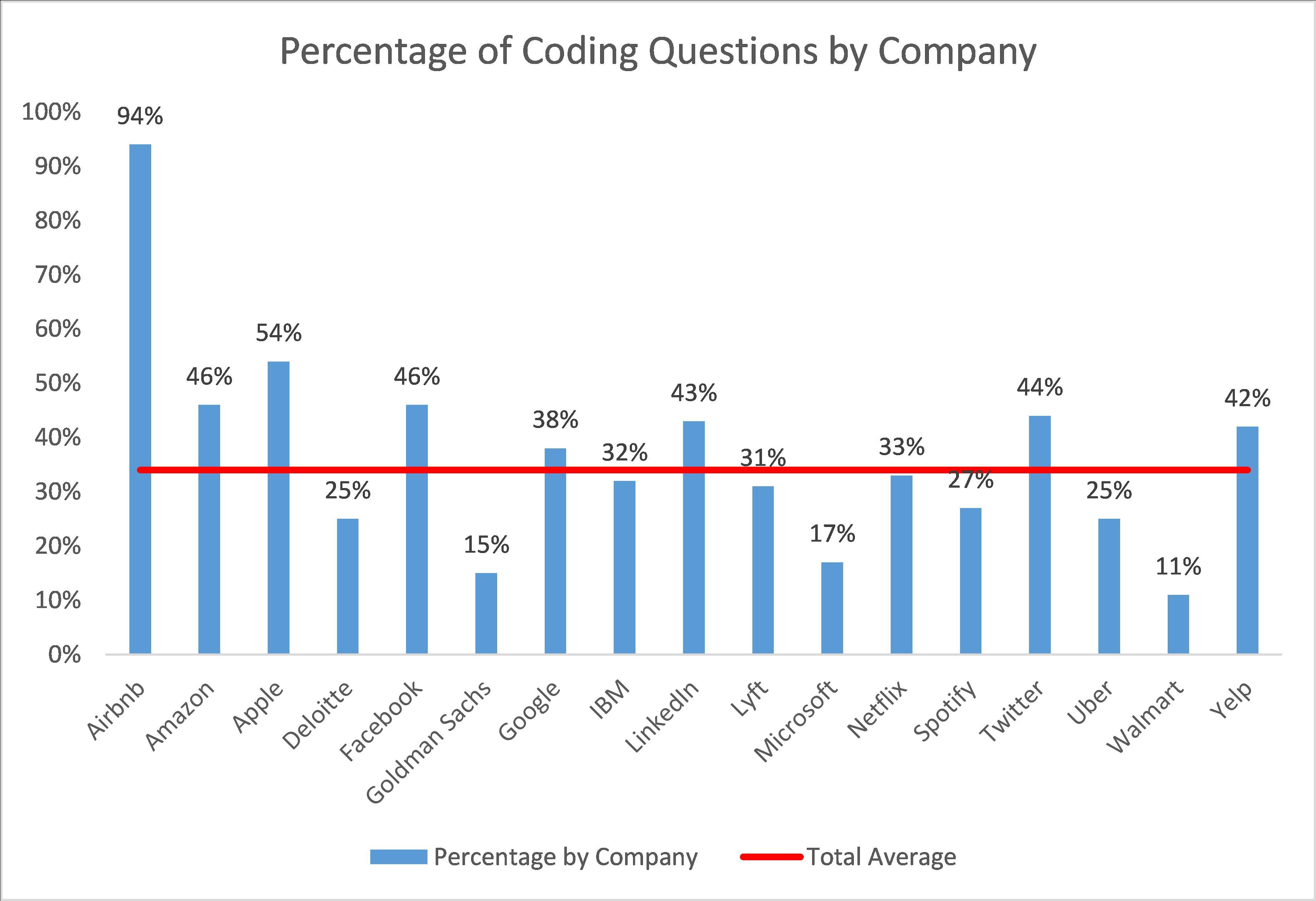 Percentage of data science coding interview questions by company