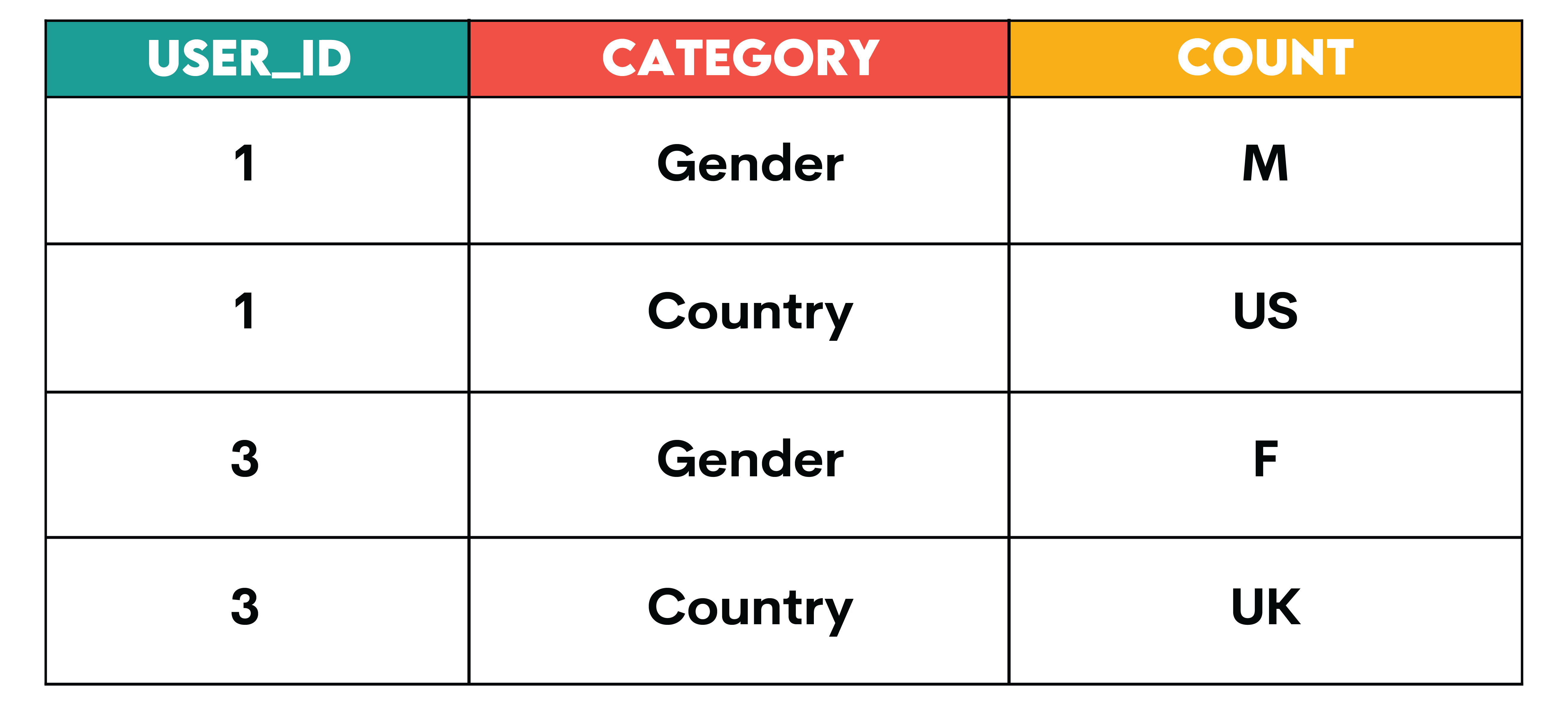 Common Use Cases for Pivoting in SQL