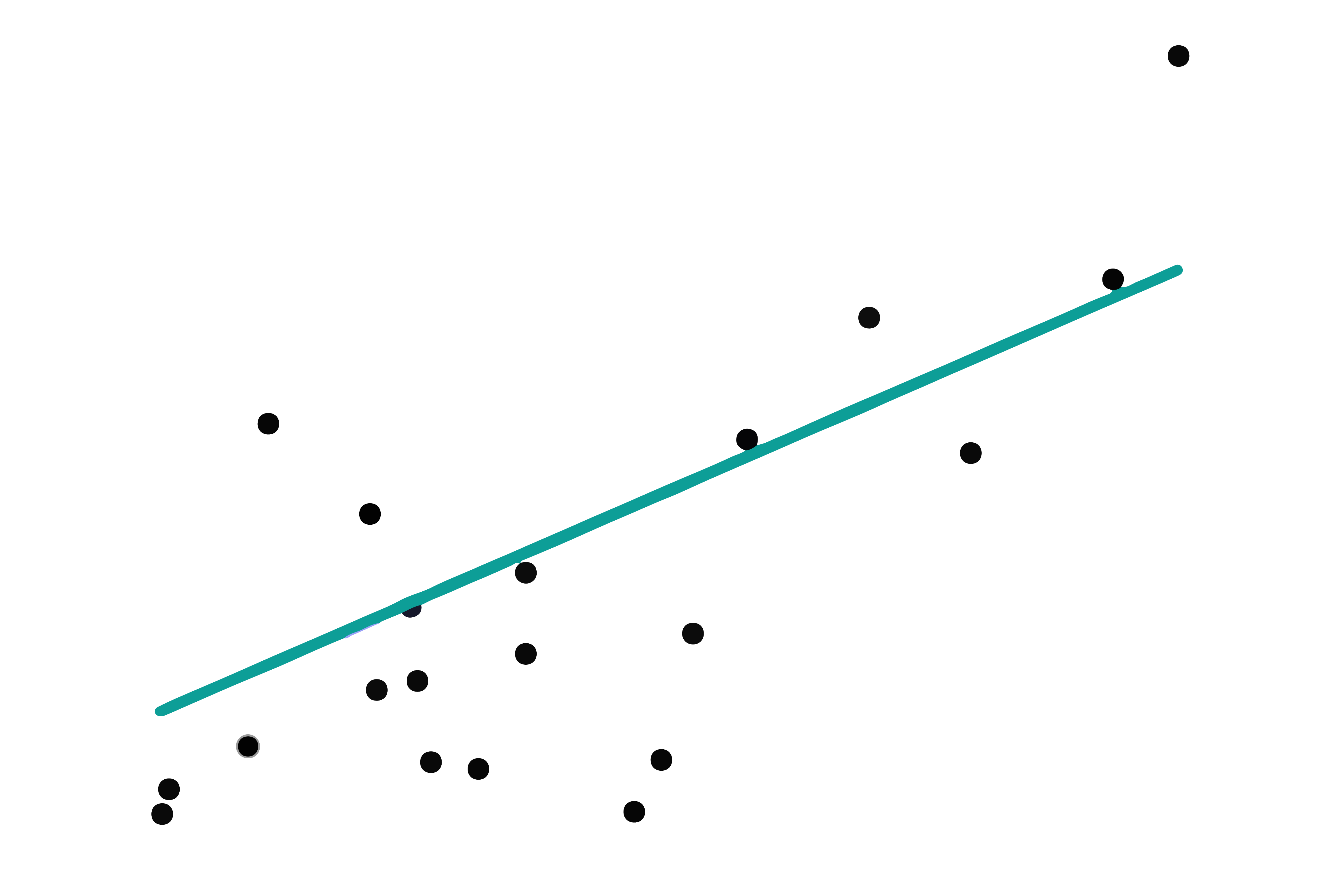 Linear regression algorithm for beginner data scientists