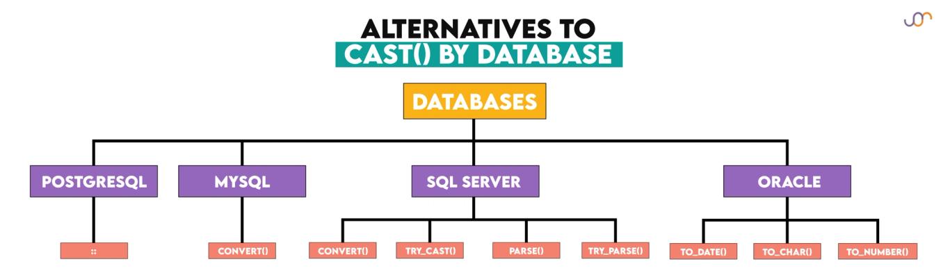 Data Type Conversion in SQL: A Closer Look at CAST Function - StrataScratch