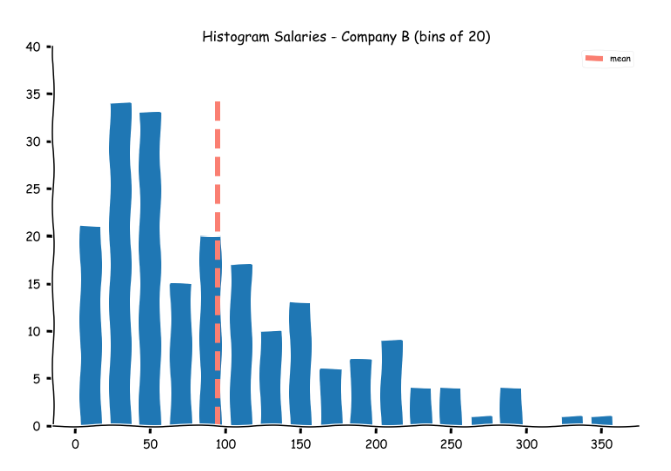 Histogram salaries