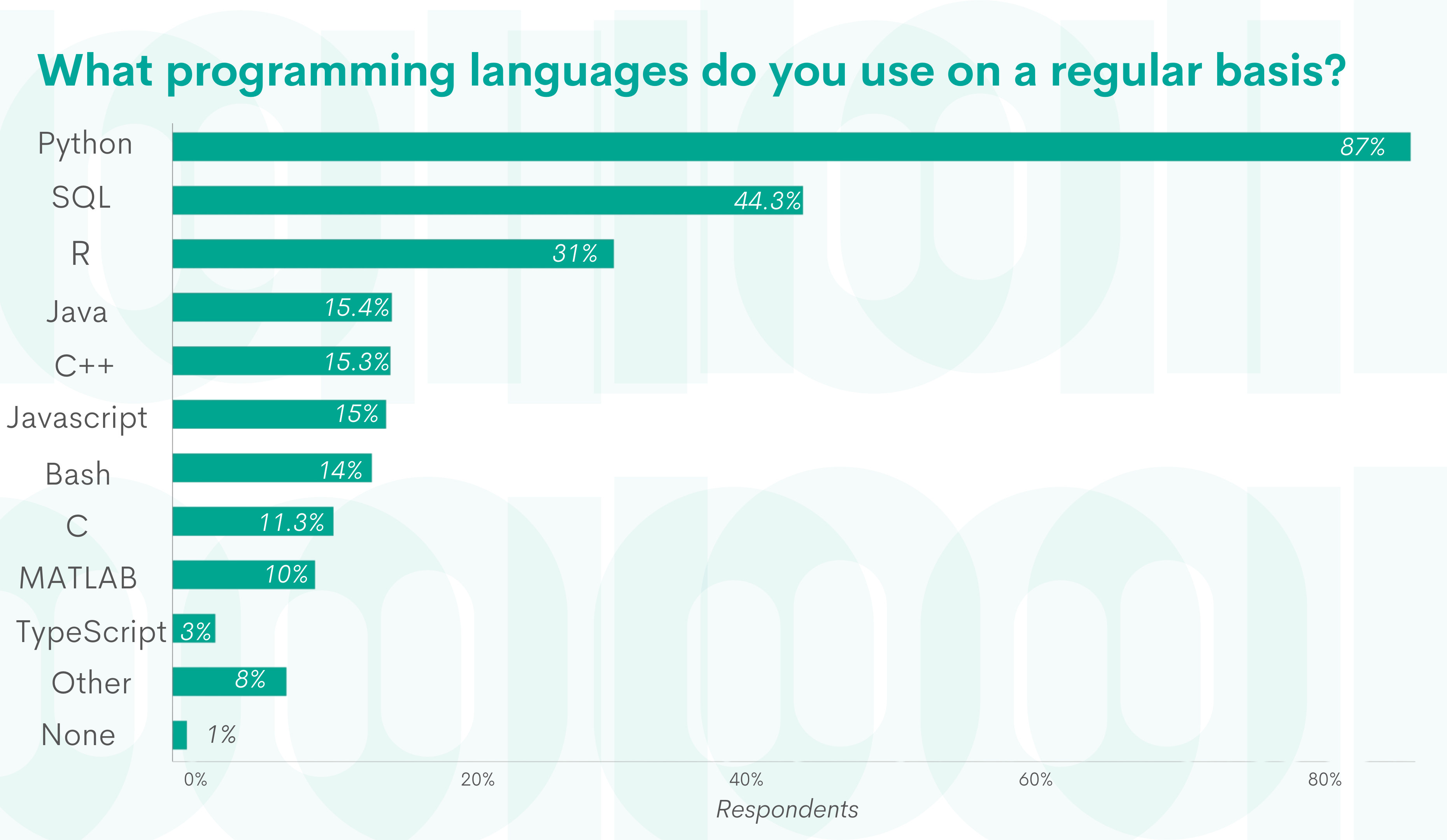 Data Science programming languages