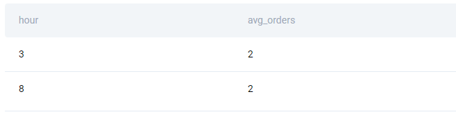 Solution for business analyst interview question from Postmates