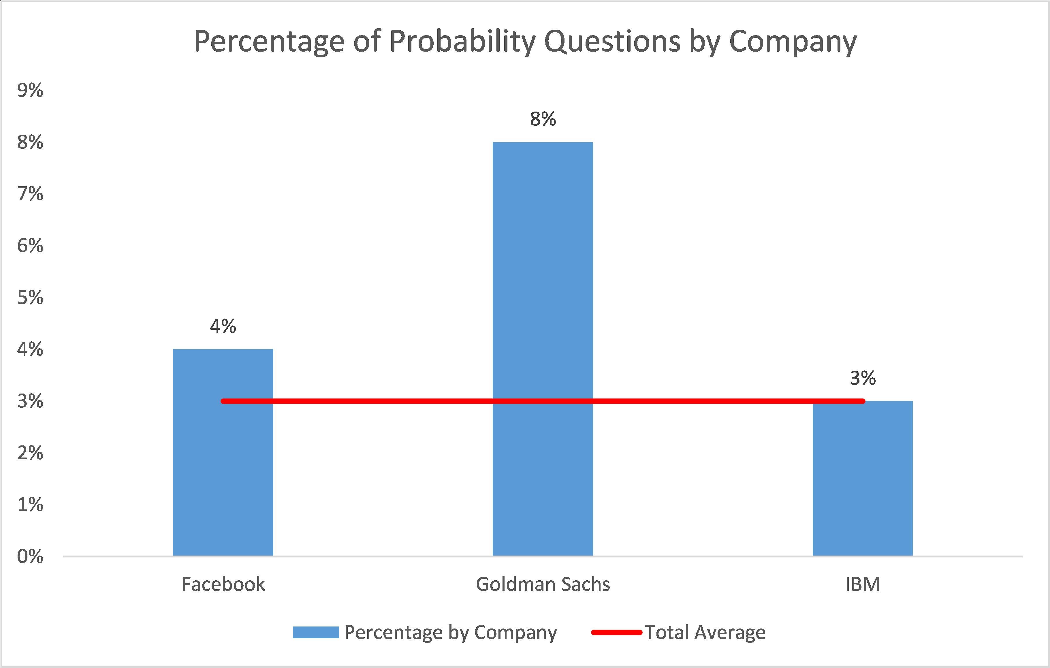 Percentage of Probability data science interview questions by company