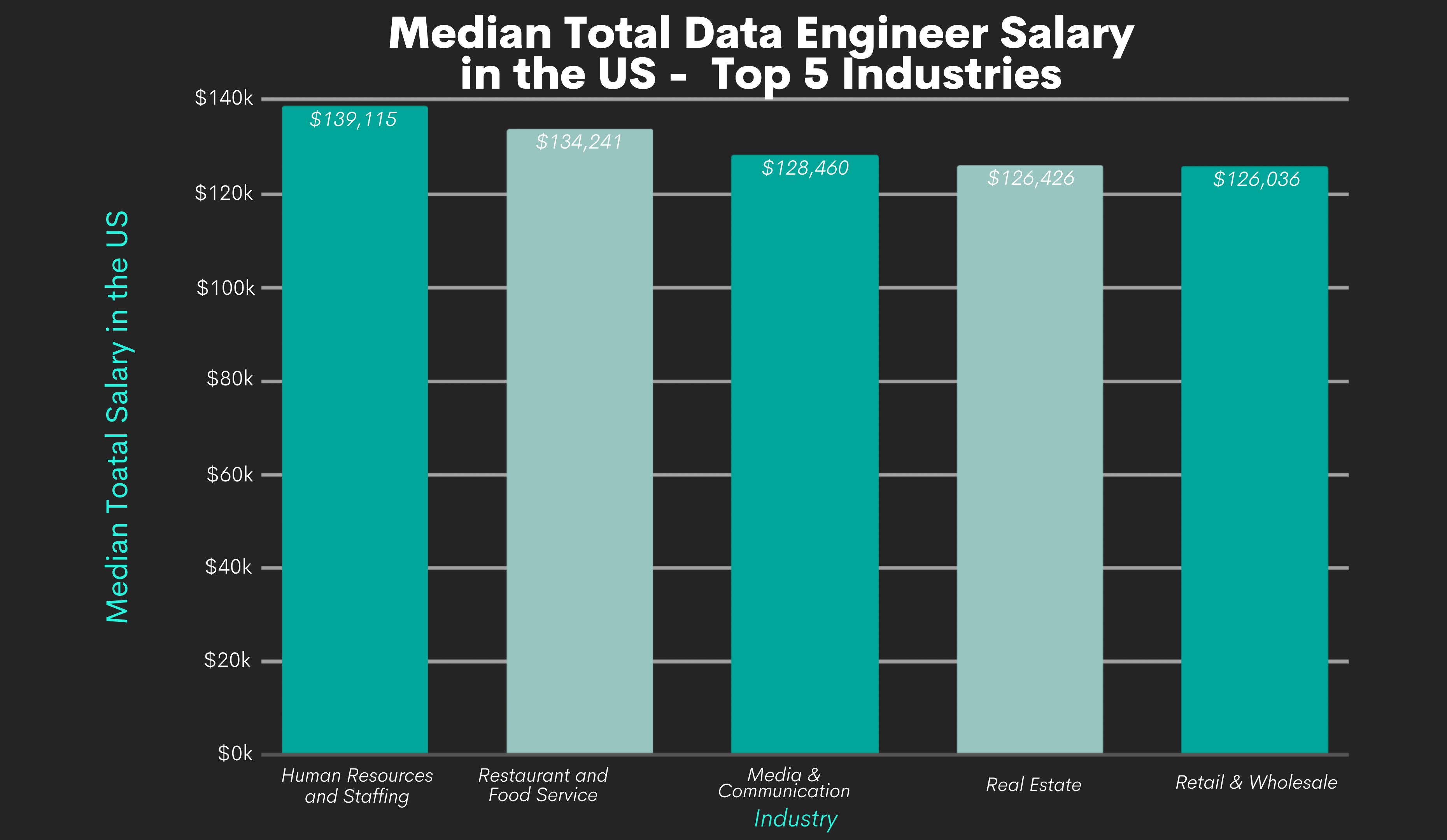 Data Engineer Salaries by Industries