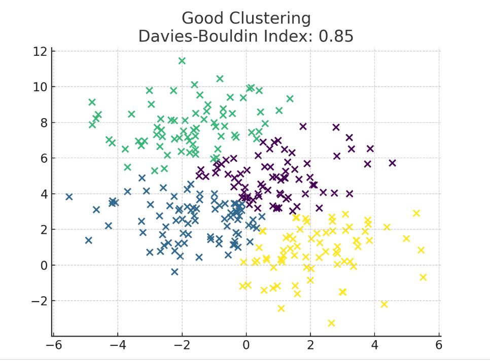 Davies Boulding Index in Unsupervised Clustering
