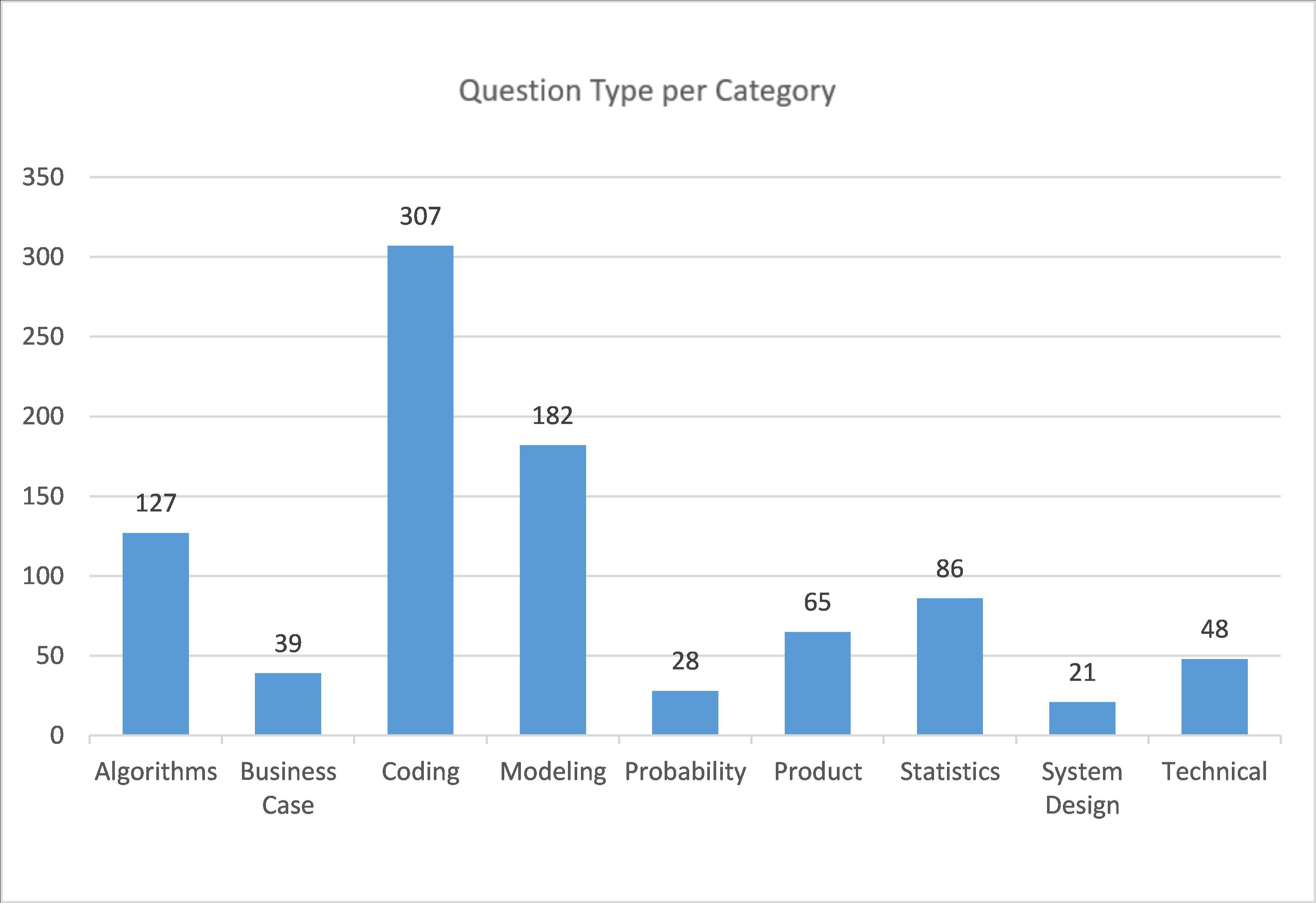 Data science interview questions type per category